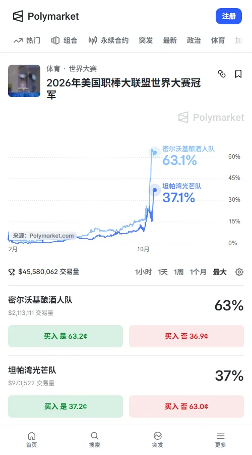 Polymarket冠军市场成交约4553万美元，酿酒人支持率62.9%，光芒37.5%。酿酒人较9月中旬的15.4%显著攀升，市场资金明显倾向酿酒人。