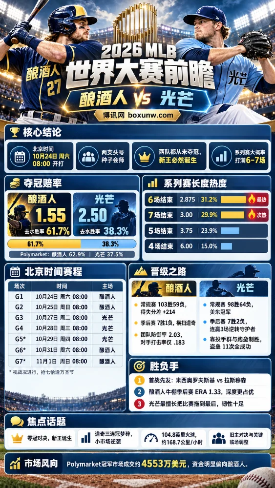 2026 MLB世界大赛酿酒人vs光芒前瞻海报，展示北京时间赛程、夺冠赔率、去水胜率、系列赛场次概率、两队晋级战绩及关键胜负因素。