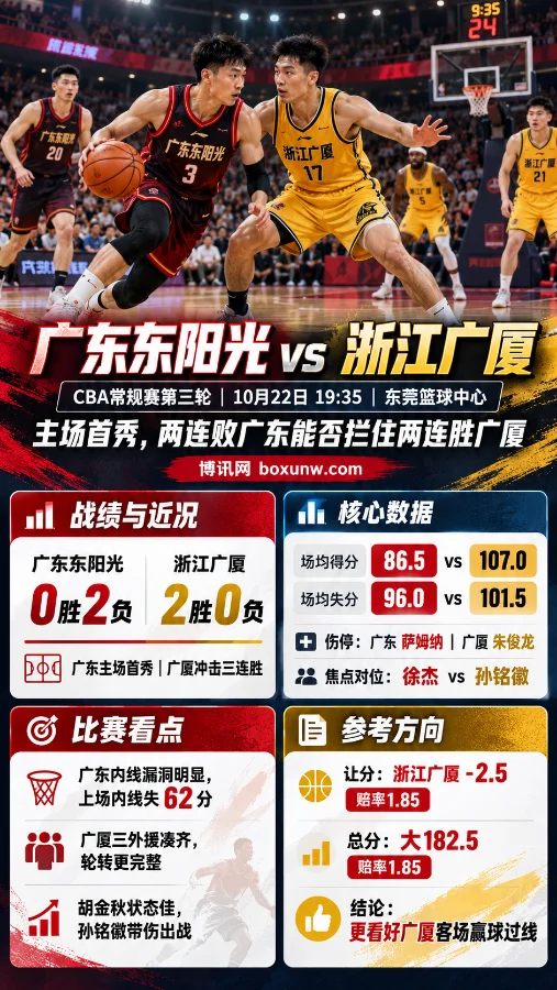 10月22日CBA常规赛广东东阳光对阵浙江广厦赛前海报,展示双方球员攻防场景、近期战绩、场均得失分、核心球员对位及让分和总分数据。