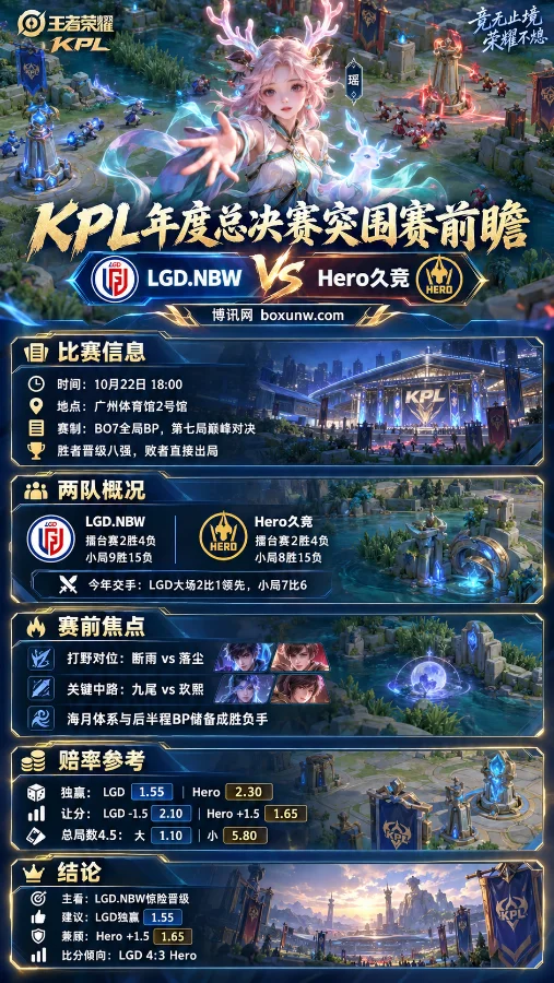 2026KPL年度总决赛突围赛前瞻海报,以王者荣耀瑶为主视觉,展示LGD.NBW vs Hero久竞BO7对决的比赛时间、两队战绩、历史交锋、赛前焦点、赔率及比分倾向。