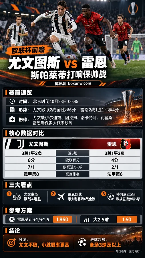 尤文图斯vs雷恩欧联杯赛前分析海报,展示双方球员比赛场景、近期战绩、欧联积分、进失球数据、核心伤停及赔率信息,重点关注尤文主场表现与雷恩客场战绩。