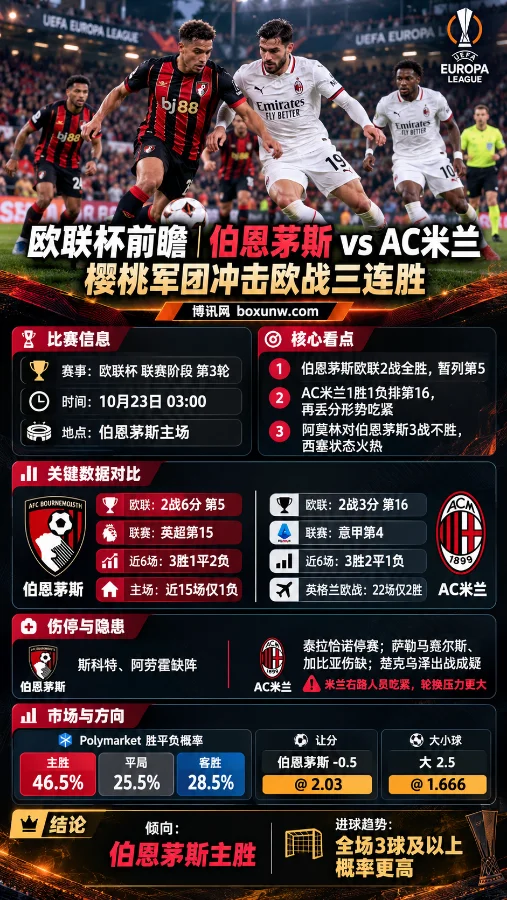 欧联杯伯恩茅斯vsAC米兰赛前分析海报,展示双方球员比赛场景、近期战绩、伤停情况、胜平负概率及让分与进球数据,重点关注伯恩茅斯主场冲击欧战三连胜。