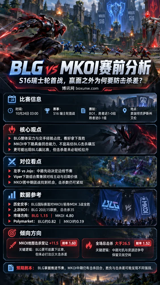 BLG vs MKOI英雄联盟S16瑞士轮赛前分析海报,以劫为主视觉,展示比赛时间、历史交手、胜负赔率、MKOI击杀受让+11.5及全场总击杀大于26.5等关键信息