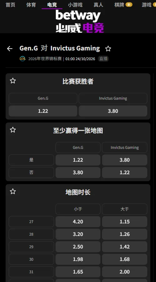 GEN vs IG - 英雄联盟S16全球总决赛(必威Betway)GEN胜赔1.22、IG为3.80,去水后GEN胜率约75.7%。总击杀26.5两侧均为1.80,倾向GEN击杀让分-7.5(1.58)及小于28.5(1.52)。