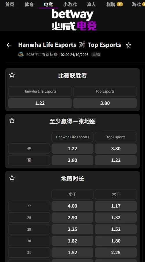HLE vs TES - 英雄联盟S16全球总决赛(必威Betway)胜负赔率HLE为1.22、TES为3.80，市场明显倾向HLE。击杀盘口关注TES受让+9.5，赔率1.62；总击杀大28.5，赔率1.80。