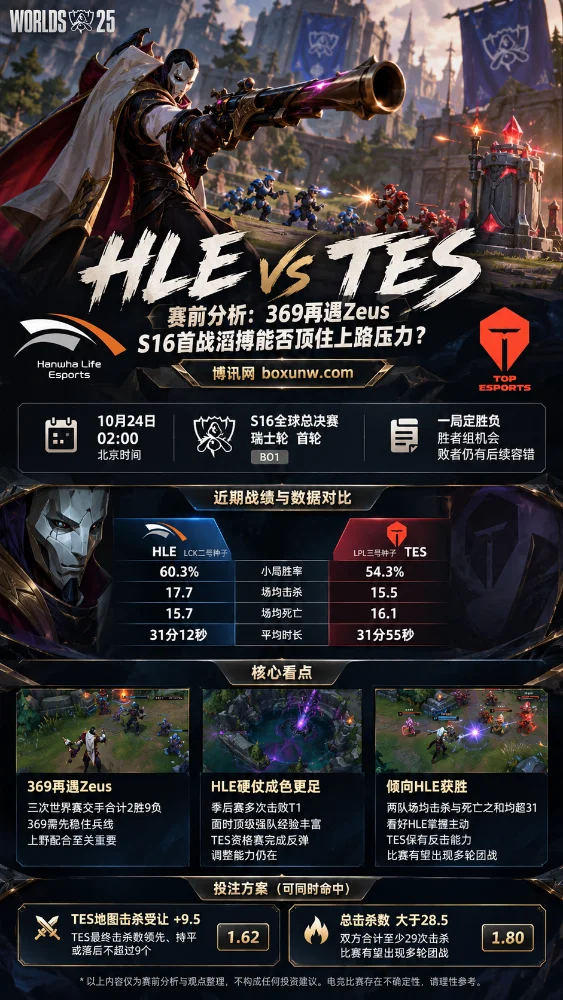 HLE vs TES英雄联盟S16瑞士轮赛前分析海报，以烬（Jhin）游戏战斗画面为背景，展示369与Zeus上路对决、双方战绩数据、胜负倾向及击杀盘口分析