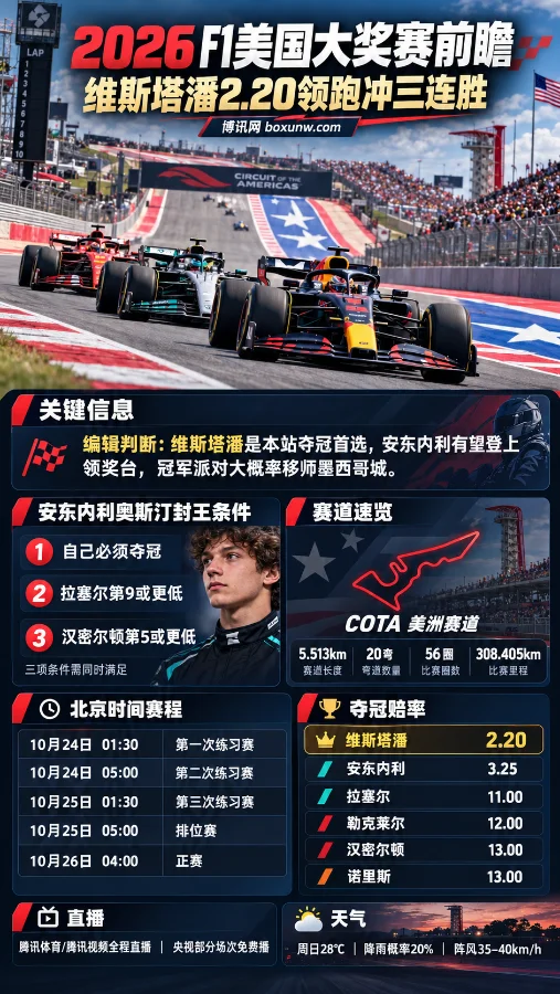 2026 F1美国大奖赛前瞻海报，展示奥斯汀美洲赛道F1赛车竞速场景，以及维斯塔潘2.20夺冠赔率、安东内利提前封王条件、北京时间赛程和赛道信息。