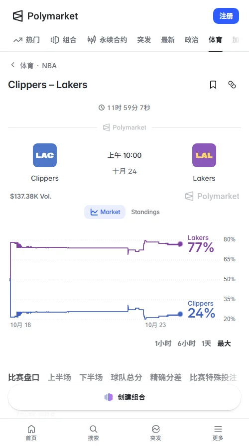 Polymarket湖人胜负合约报价0.77美元,快船0.24美元,胜负合约成交额约9.29万美元。湖人-9.5合约报价0.48美元,市场看好湖人赢球,但对大胜仍较谨慎。