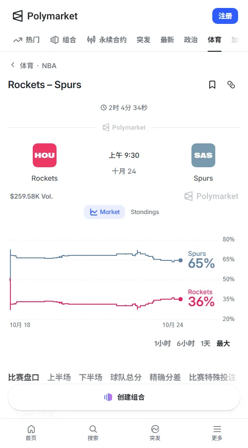 Polymarket马刺报价0.65美元、火箭0.36美元,马刺此前约0.70美元。胜负合约成交约10.8万美元,市场仍倾向马刺,但火箭支持有所增强。