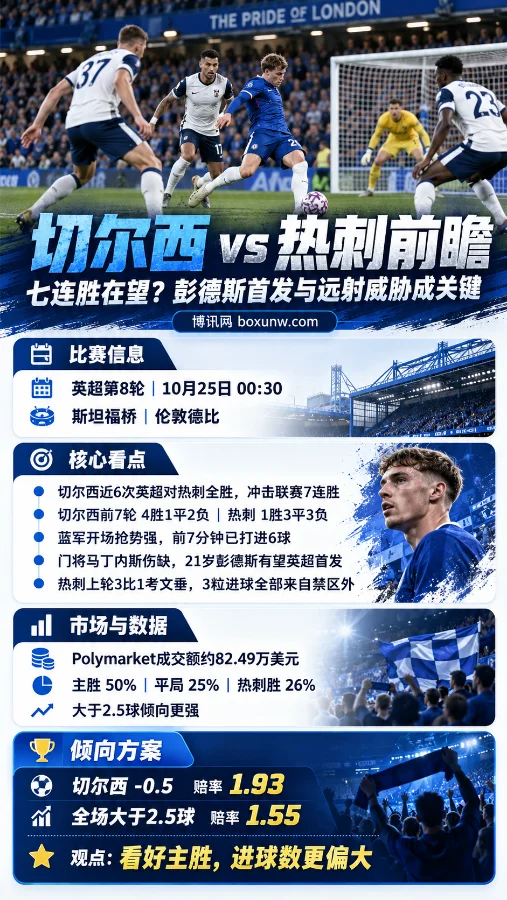 切尔西vs热刺英超第8轮前瞻海报，展示双方球员在球场对抗的场景，涵盖10月25日比赛时间、历史交锋、彭德斯首发机会、热刺远射威胁及让分与总进球数据。