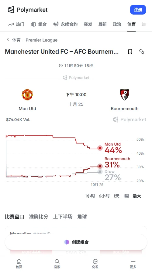 Polymarket主胜报价由0.53降至0.44美元,客胜由0.24升至0.31美元,平局报价0.27美元。市场累计成交约7.30万美元,曼联优势明显收窄。