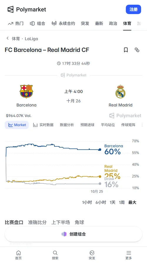 Polymarket成交约60.7万美元，巴萨胜率58.5%，一周下跌7个百分点；皇马升至25.5%，平局15.5%。巴萨仍是热门，但市场分歧扩大。