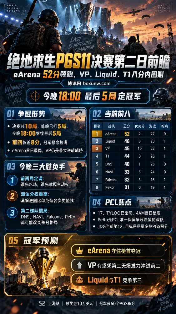 绝地求生PGS11决赛第二日前瞻海报,展示eArena以52分领跑,Liquid、VP和T1紧追其后,包含前八战队积分排名、今晚18点最后五局赛程、PCL战队表现及冠军争夺形势。