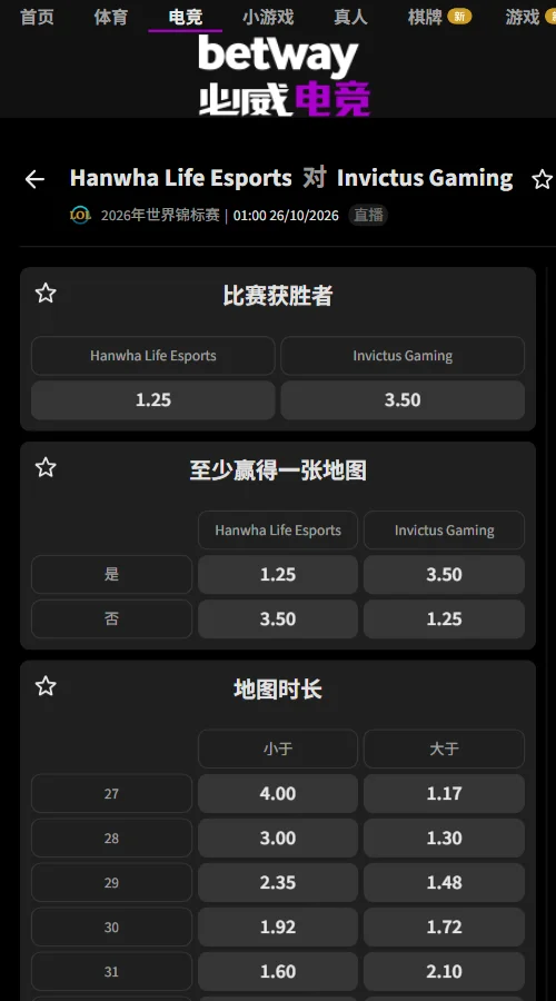HLE - IG - 英雄联盟S16全球总决赛(必威Betway)HLE独赢赔率1.25,iG为3.50,去水后HLE胜率约74%。击杀让分-8.5双方均为1.80,总击杀29.5大小盘同为1.80,机构更看好HLE。