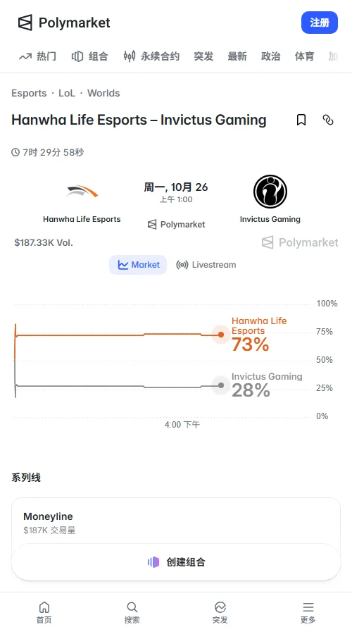 Polymarket显示HLE价格73美分、iG为28美分,成交额约18.4万美元。HLE较开盘仅跌1美分,晋级概率91%对41%,市场明显倾向HLE。