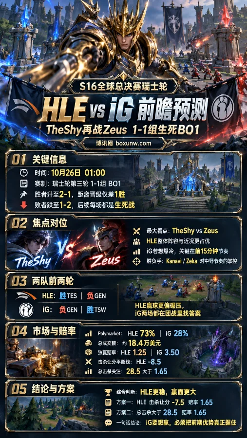 S16英雄联盟全球总决赛HLE vs iG瑞士轮前瞻海报,嘉文四世正面出镜,展示TheShy与Zeus焦点对决、比赛时间、双方战绩、市场赔率及关键数据。