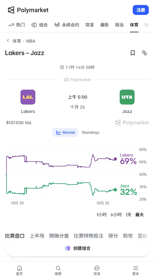 Polymarket显示湖人胜率68.5%,爵士31.5%,交易量约7.4万美元。湖人让分-5.5概率52.5%,大分237.5概率49.5%,市场倾向湖人取胜,总分走势分歧明显。