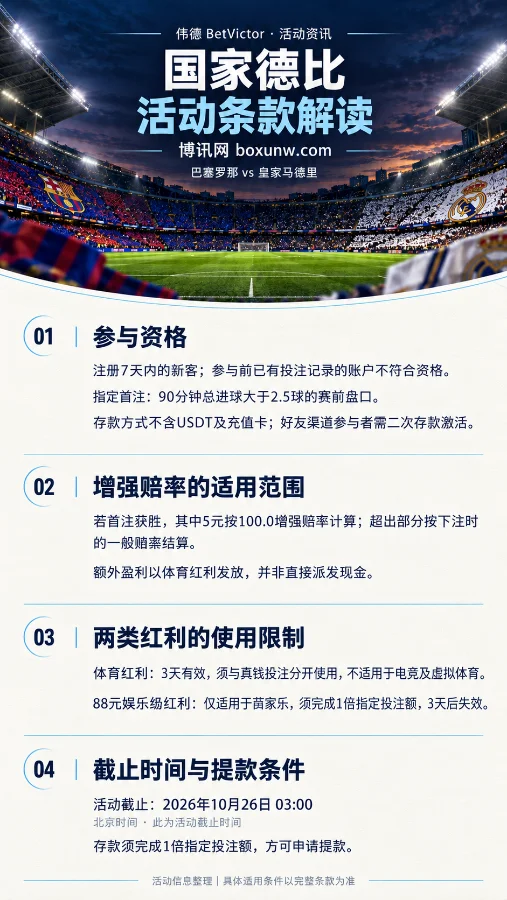 国家德比活动条款竖版海报,上方展示足球场、巴塞罗那对皇家马德里及博讯网标识,下方介绍伟德BetVictor参与资格、增强赔率适用范围、红利限制与截止时间。