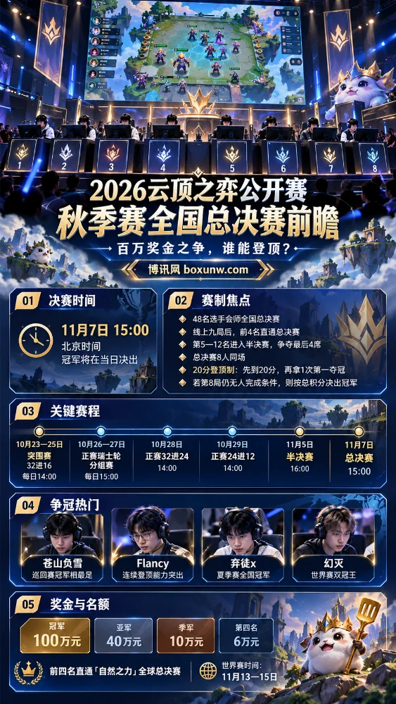 2026云顶之弈公开赛秋季赛全国总决赛信息海报,展示11月7日决赛时间、完整赛程、20分登顶制、争冠热门选手、冠军奖金及世界赛晋级名额。