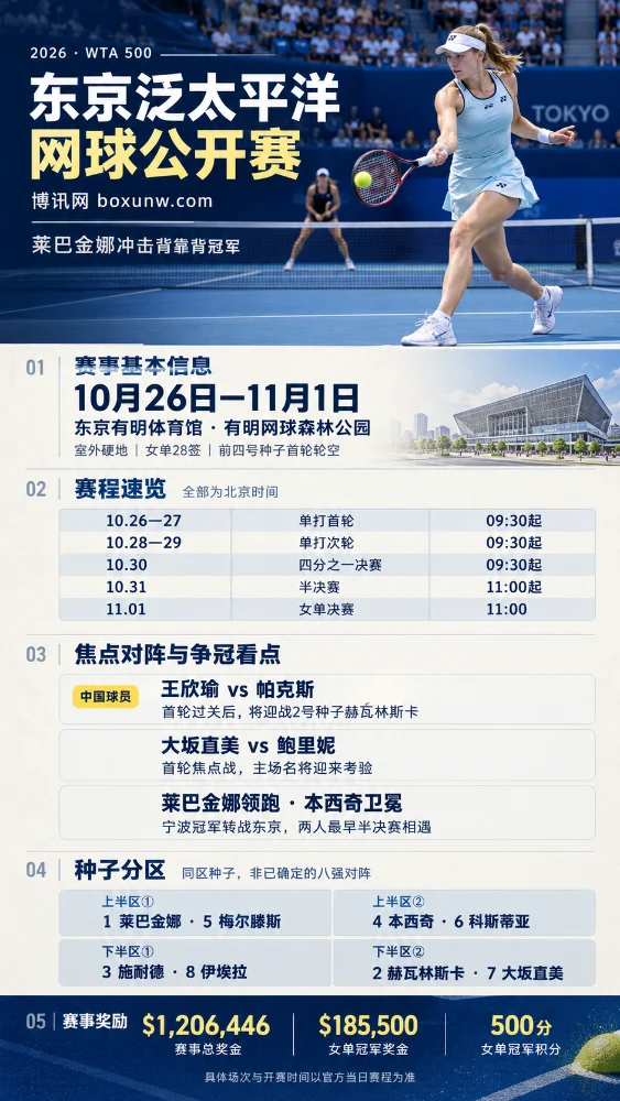 2026东京泛太平洋网球公开赛竖版海报,展示女子网球硬地比赛场景,汇总10月26日至11月1日赛程、王欣瑜对阵帕克斯等焦点比赛及冠军奖金积分