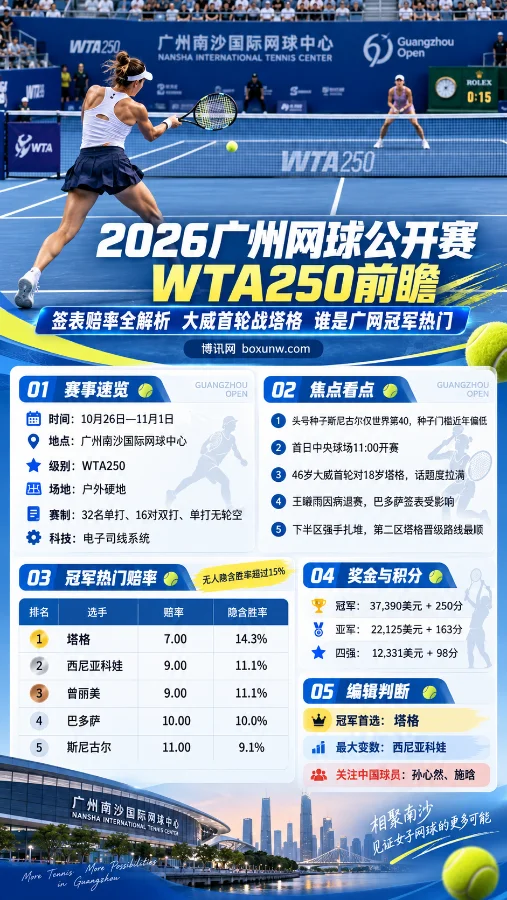 2026广州网球公开赛WTA250前瞻海报，展示女子网球硬地比赛场景，以及赛事时间、签表看点、冠军赔率和奖金积分。塔格以7.00领跑冠军赔率，大威首轮迎战塔格。
