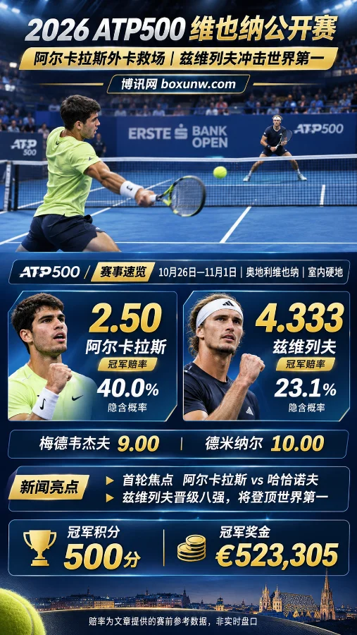 2026 ATP500维也纳网球公开赛海报，展示室内硬地比赛场景、阿尔卡拉斯2.50与兹维列夫4.333冠军赔率、隐含概率、首轮焦点及冠军积分奖金信息
