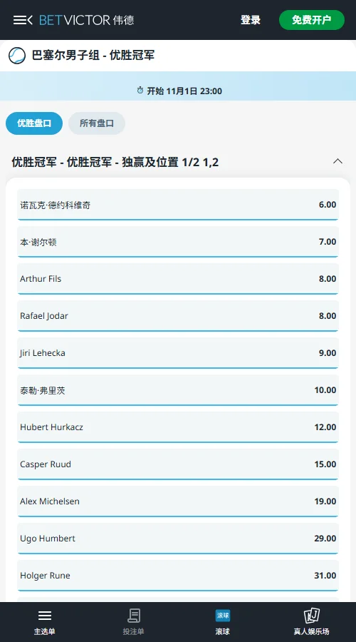 ATP500巴塞尔网球公开赛夺冠盘口(伟德BetVictor)德约以6.00领跑夺冠赔率,谢尔顿7.00紧随,菲斯与霍达尔均为8.00,莱赫奇卡9.00,弗里茨10.00。上半区竞争激烈,谢尔顿签运更佳