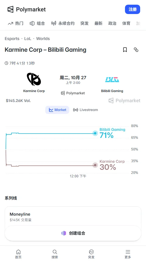 Polymarket本场成交额突破10万美元,BLG胜出定价71美分,KC为30美分。冠军市场BLG约17%,KC仅1%,市场资金明显倾向BLG。