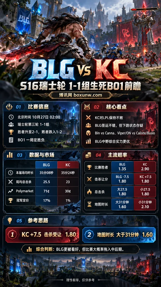 英雄联盟S16全球总决赛BLG vs KC瑞士轮赛前海报,以蛮族之王泰达米尔和召唤师峡谷战斗场景为背景,展示比赛时间、双方数据对比、胜负赔率、击杀让分及地图时长分析。