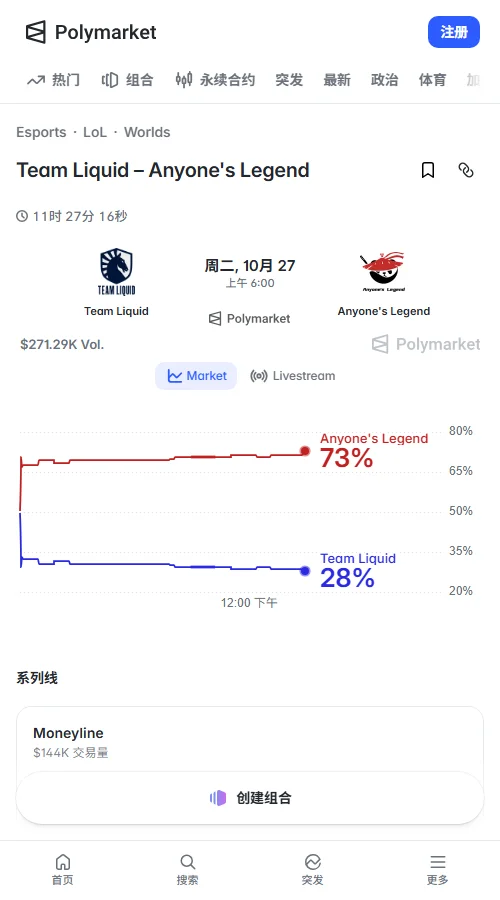 预测市场成交约8.56万美元，AL报72美分、TL报29美分；AL让1.5局报44美分，小于2.5局报56美分，倾向AL取胜。