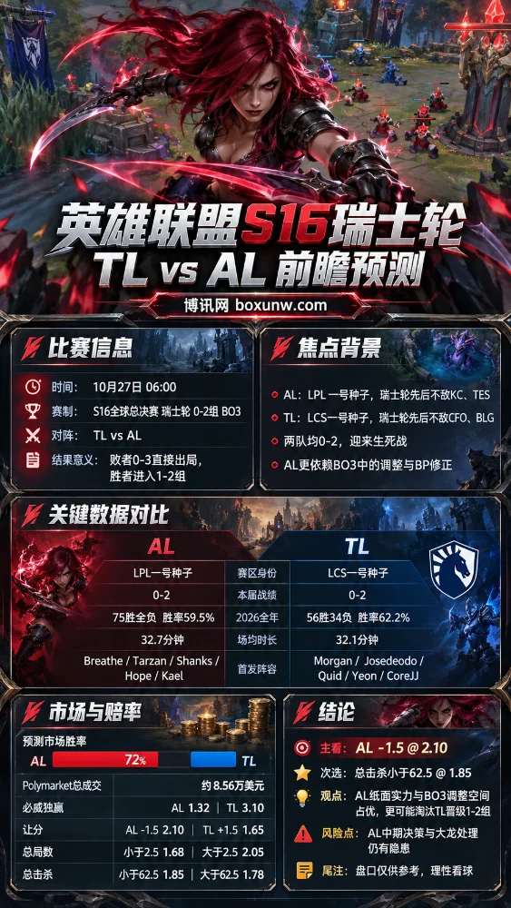 英雄联盟S16瑞士轮TL对AL赛事前瞻海报，以卡特琳娜和召唤师峡谷为背景，展示BO3生死战时间、双方战绩、阵容对比、AL胜率72%、赔率数据及关键赛况分析