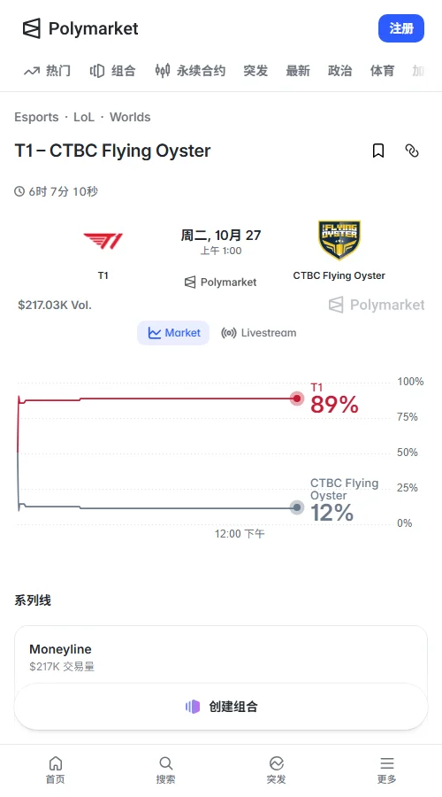 Polymarket报价T1为0.89美元，CFO为0.12美元；胜负合约成交额约21.70万美元，相关盘口总成交约22.32万美元，市场明显倾向T1。