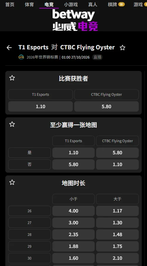 CFO对T1 - 英雄联盟S16全球总决赛(必威Betway)T1获胜赔率1.10，CFO为5.80，实力预期差距明显。T1击杀让分-9.5赔率1.62，总击杀小于30.5赔率1.60，核心看点是T1能否扩大优势并控制交战次数。