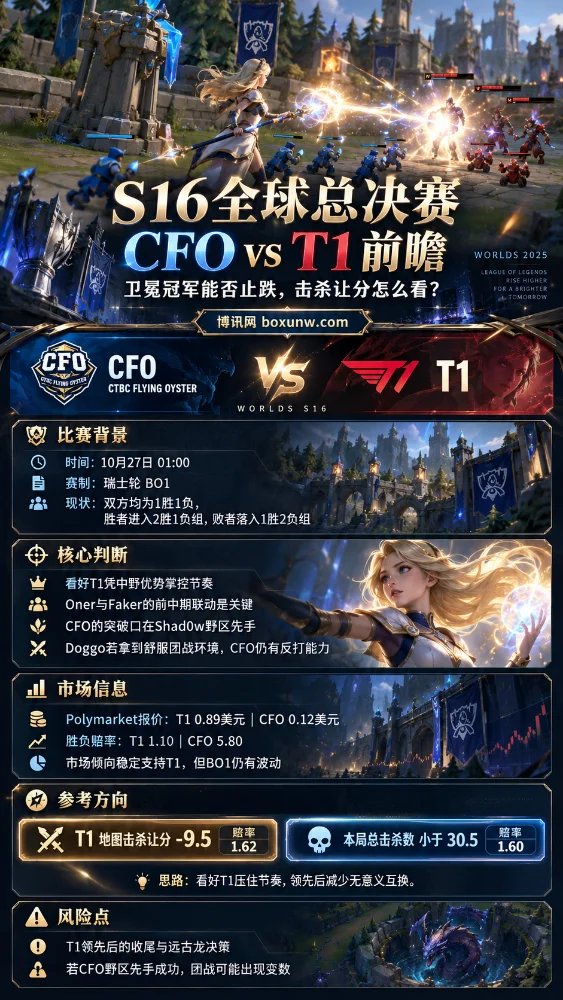 英雄联盟S16全球总决赛CFO vs T1赛前分析海报，以光辉女郎拉克丝的游戏战斗画面为背景，展示瑞士轮BO1赛况、双方实力对比、T1击杀让分-9.5及总击杀数小于30.5的参考数据。