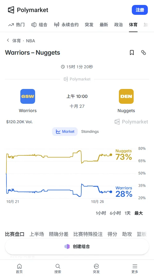 Polymarket本场成交额约11.85万美元，掘金胜出价格0.73美元，勇士0.28美元。掘金让分-7.5价格0.52美元，总分大于233.5同为0.52美元，市场偏向掘金获胜，但分差存在悬念。