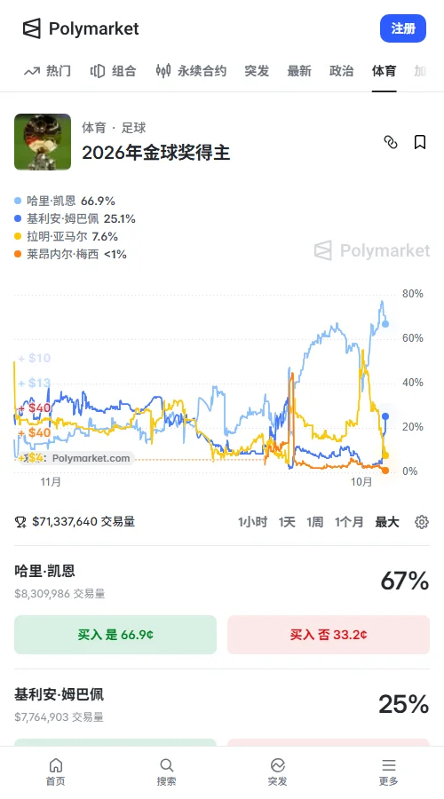 Polymarket累计成交6547万美元,凯恩以71.0%夺冠概率领跑,姆巴佩从6.2%升至16.4%,亚马尔降至11.8%。市场仍明显看好凯恩。
