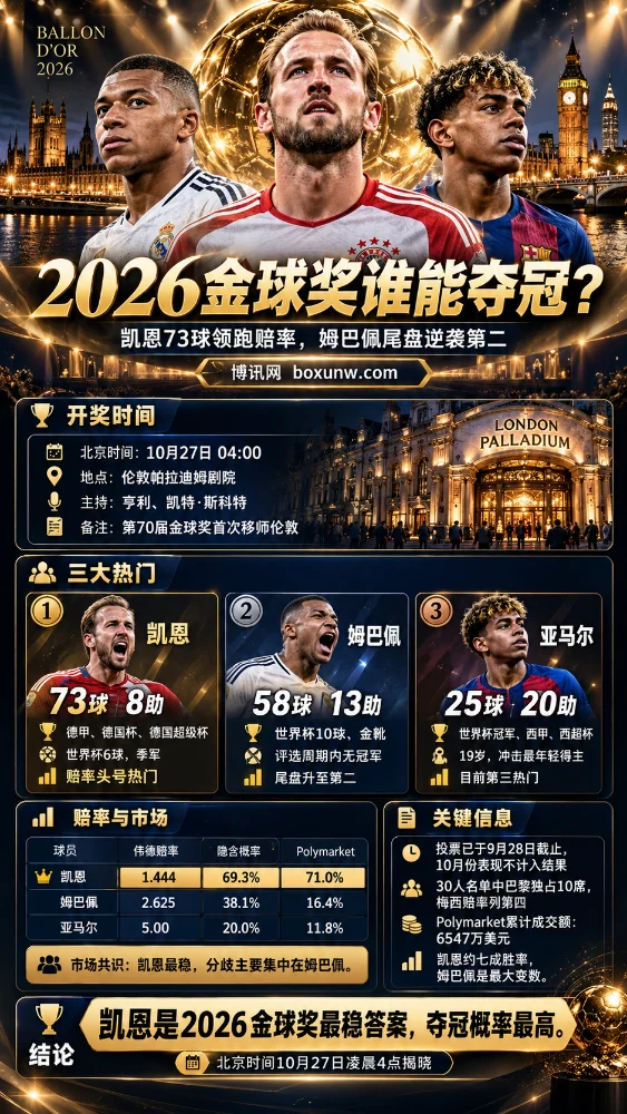2026金球奖热门球员凯恩、姆巴佩与亚马尔对比海报,展示三人赛季进球、助攻、团队荣誉、伟德赔率及Polymarket夺冠概率,凯恩以73球和71%市场支持率领跑,颁奖典礼于北京时间10月27日凌晨4点揭晓。