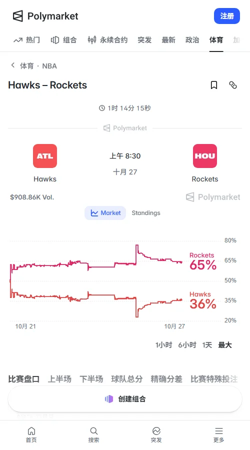 Polymarket成交约89.16万美元,火箭胜出合约0.65美元,老鹰0.36美元;火箭-4.5合约0.51美元,230.5小分0.53美元,主胜占优但让分胶着。