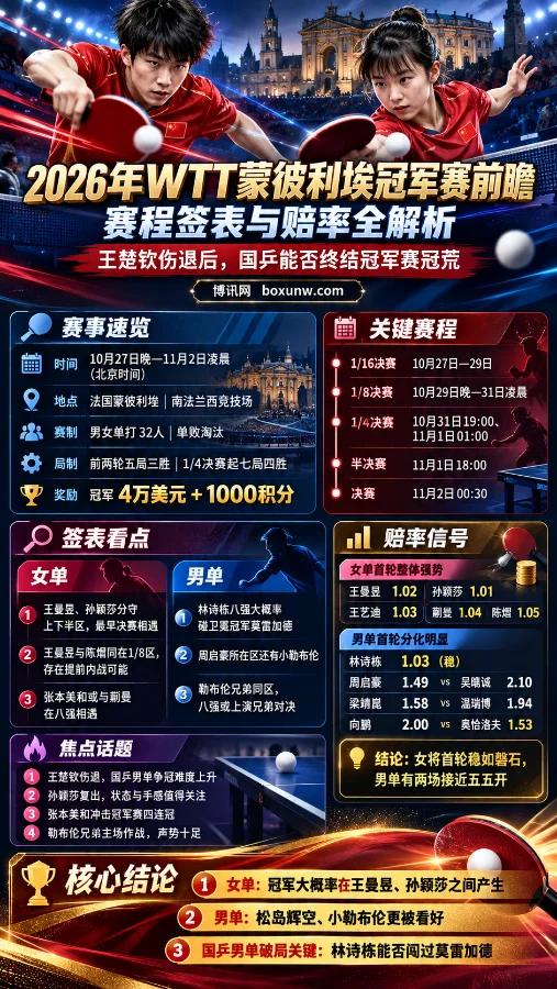 2026年WTT蒙彼利埃冠军赛前瞻竖版海报,上方为乒乓球运动员挥拍画面,下方展示赛事赛程、签表看点、首轮赔率及焦点话题,分析王楚钦伤退后的国乒男女单打争冠形势。