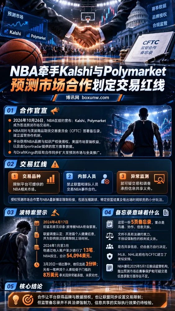 NBA与Kalshi、Polymarket合作资讯海报,展示品牌与数据授权、三项交易限制、波特终身禁赛案及CFTC监管备忘录,解析赛事公正保护与信息共享机制