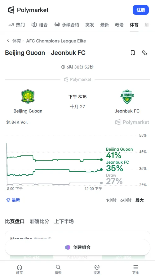 Polymarket交易量约1145美元,国安胜40.5%、平局26.5%、全北胜34%。国安胜率从43%高点回落至40%至41%,市场仅略微看好主队。