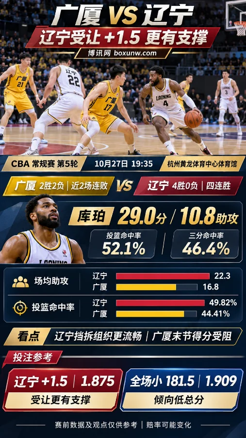 广厦vs辽宁CBA常规赛第5轮赛前分析海报,展示双方球员比赛场景、球队近期战绩、库珀场均29分10.8助攻及攻防数据对比,重点关注辽宁受让+1.5和全场小于181.5分。