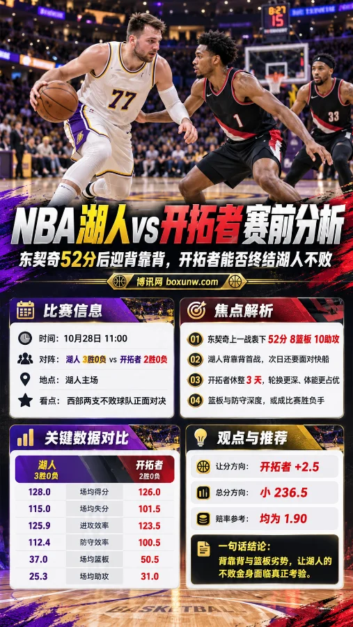 NBA开拓者客场挑战湖人赛前分析海报,东契奇持球突破开拓者防守,展示10月28日比赛信息、双方战绩、攻防数据对比,以及开拓者受让+2.5和总分小236.5的分析观点。