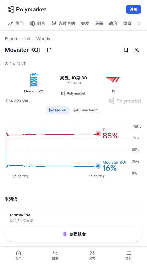Polymarket成交约6.47万美元,T1报85美分、MKOI报16美分。T1让分-1.5报59美分,小于2.5局报64美分,市场倾向T1零封晋级。