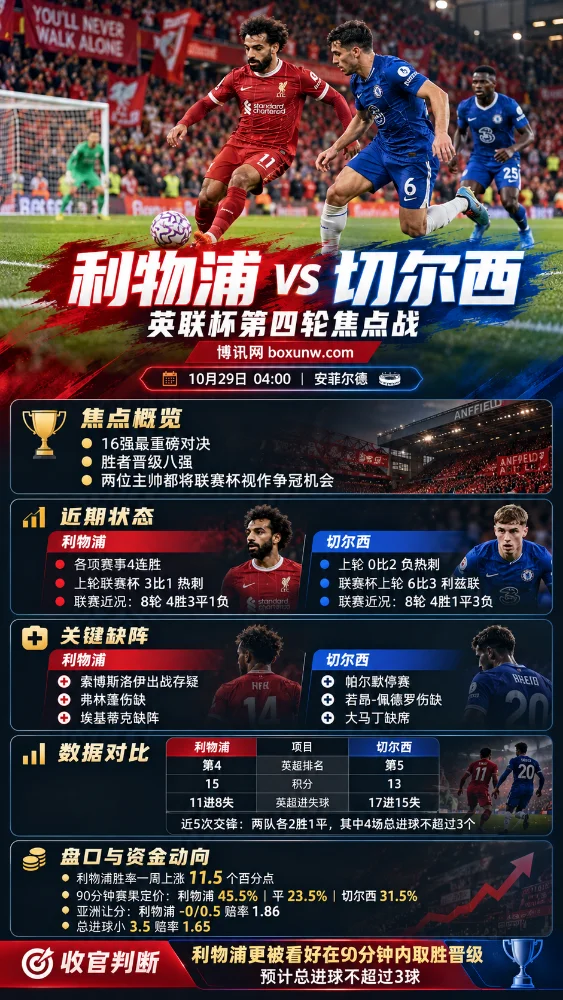 利物浦vs切尔西英联杯第四轮赛前海报，展示安菲尔德球场双方球员对抗场景，并汇总近期战绩、关键伤停、英超排名、盘口赔率及比赛走势分析