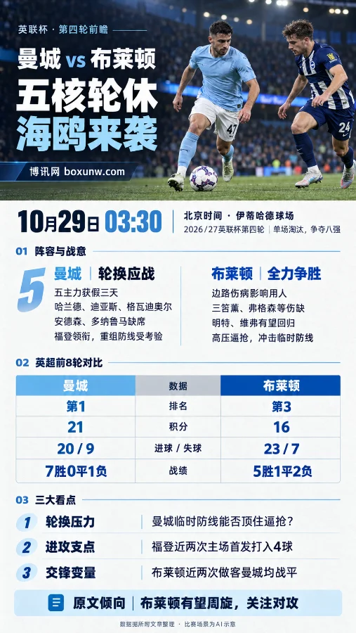 曼城与布莱顿球员在球场争夺足球,海报上方为比赛场景及“五核轮休,海鸥来袭”标题,下方展示英联杯第四轮赛程、两队阵容、联赛数据对比和三大看点。