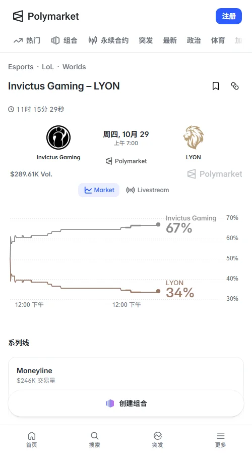 Polymarket成交约28.7万美元,IG价格由59升至67美分,零封报价仅39美分,市场看好IG晋级,对横扫信心有限。