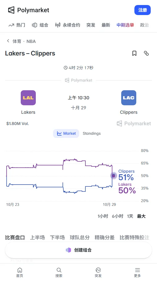 Polymarket成交约21万美元，东契奇缺阵后湖人胜率由62.5%降至49.5%，快船以50.5%反超，市场转向主队。