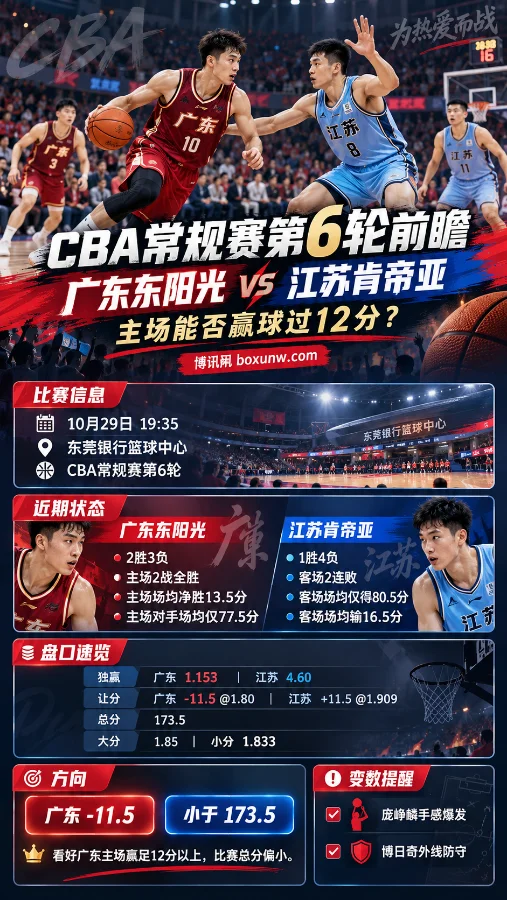 2026年CBA常规赛第6轮广东东阳光对阵江苏肯帝亚赛前海报,展示篮球比赛场景、两队近期战绩、主客场表现及盘口数据,重点分析广东让分-11.5与总分173.5。