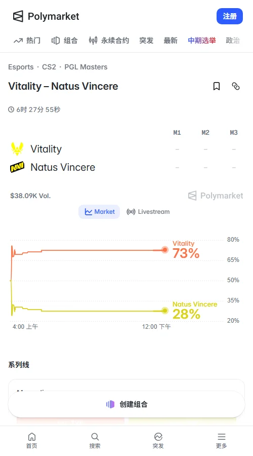 Polymarket累计成交约3.81万美元,胜负合约约3.54万美元。Vitality定价0.73美元,NAVI为0.28美元,市场明显看好前者。